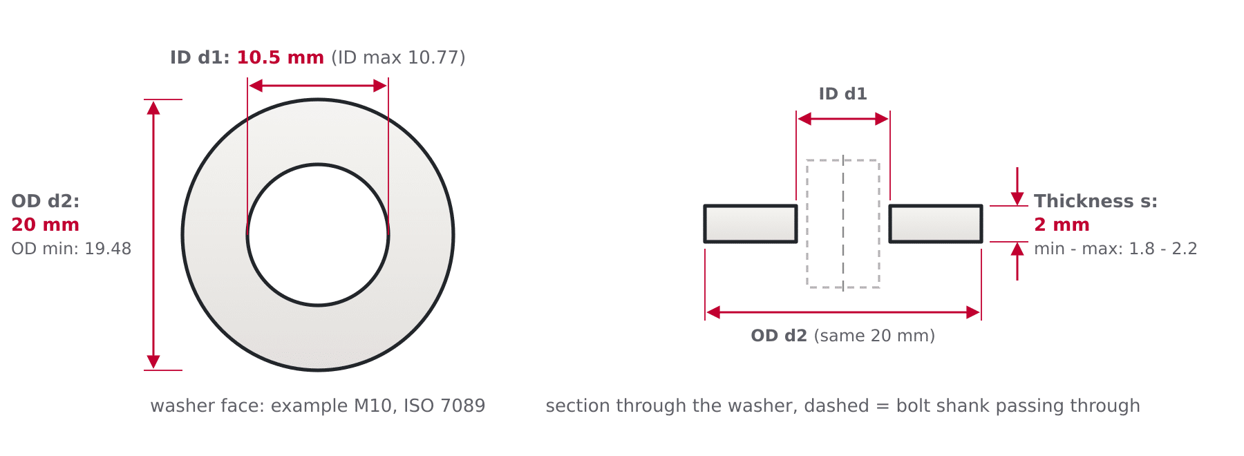 Engineering diagram of an ISO 7089 metric flat washer showing inner diameter d1, outer diameter d2 and thickness s
