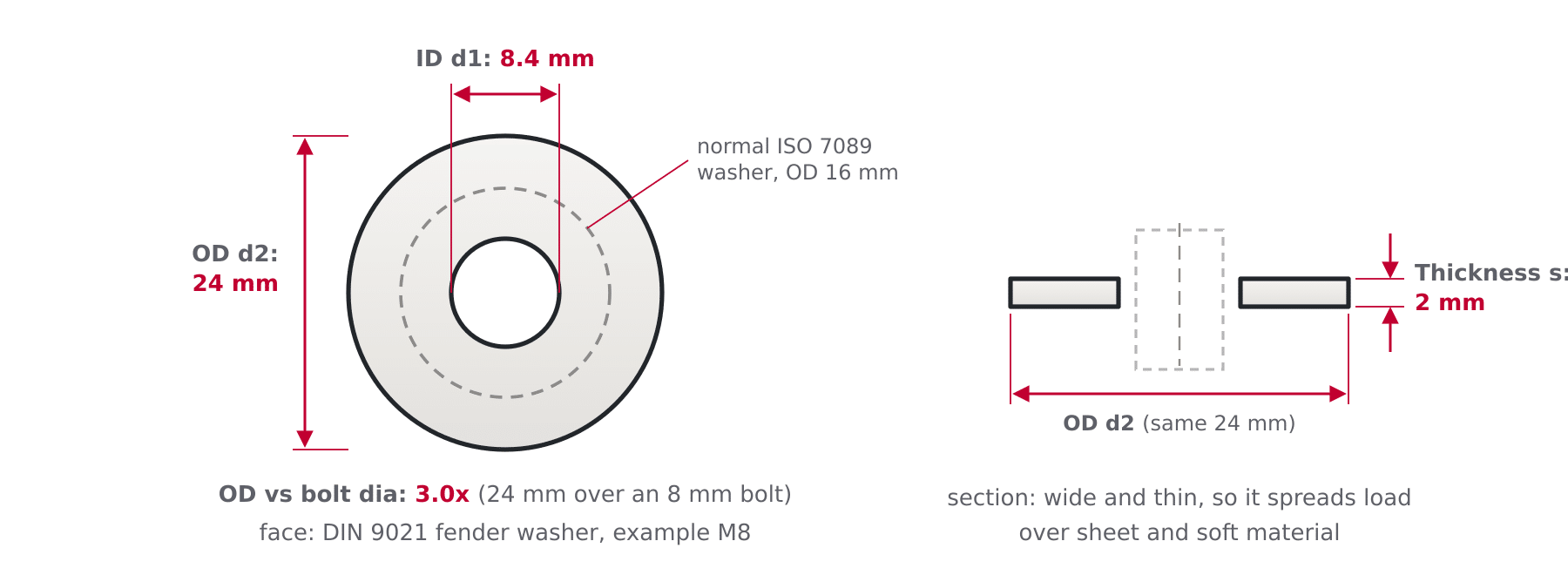 Diagram comparing a DIN 9021 large series fender washer with a normal ISO 7089 washer for the same bolt, showing ID d1, OD d2 and thickness s