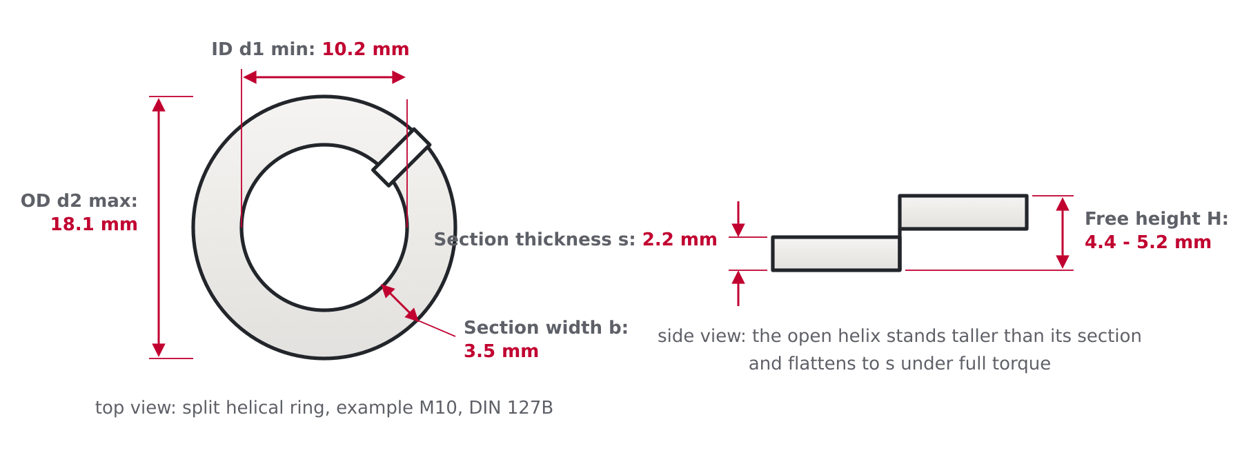 Diagram of a DIN 127B split spring lock washer showing inner diameter d1, outer diameter d2, section width b, section thickness s and free height H