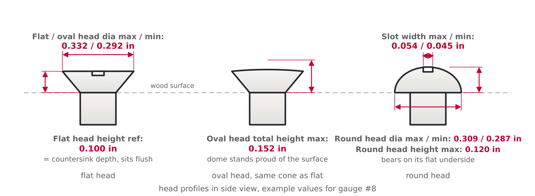 Diagram of flat, oval and round wood screw head profiles labelled with head diameter max and min, flat head height, oval total height, round head height and slot width