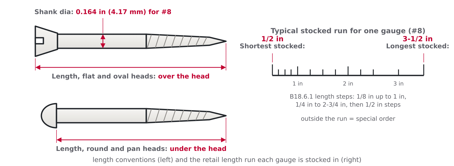 Diagram showing how wood screw length is measured for countersunk heads from the top of the head and the shortest and longest stocked lengths of a typical retail run