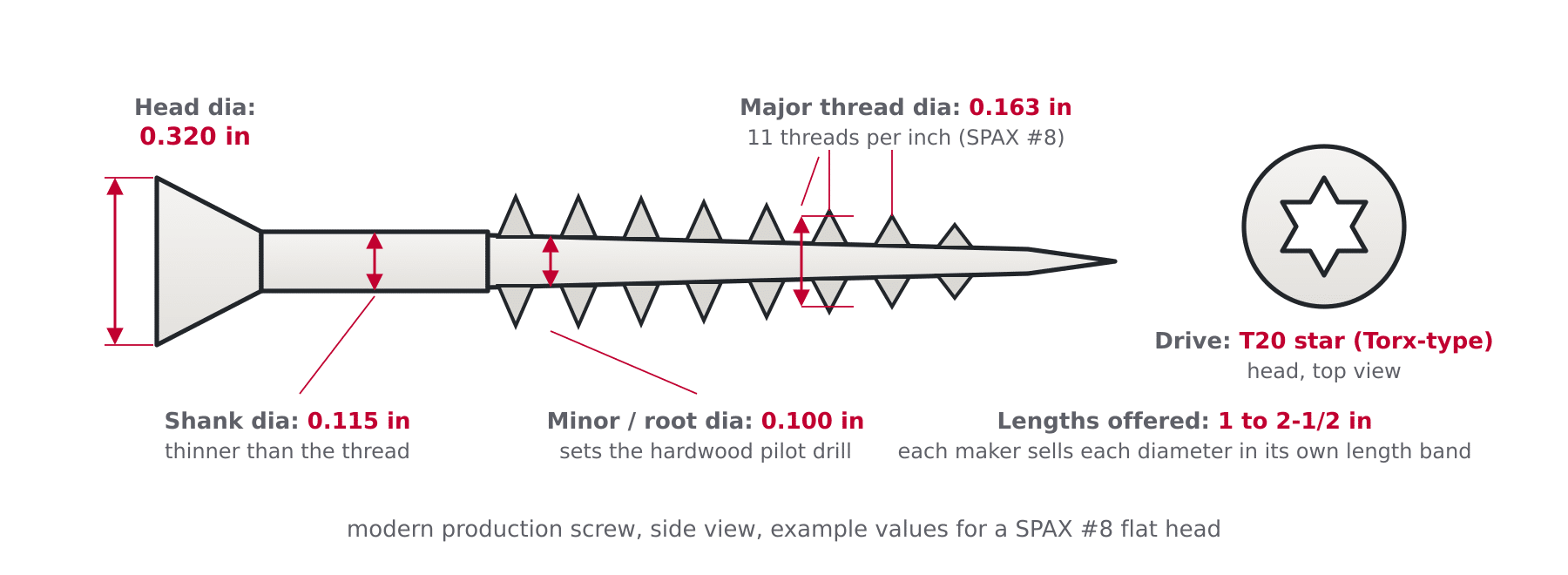 Diagram of a modern production screw with star drive labelled with major thread diameter, minor root diameter, shank diameter, head diameter and offered lengths