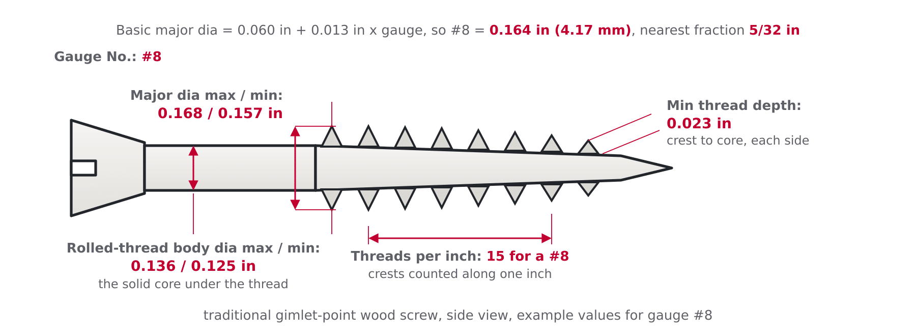 Engineering diagram of a traditional wood screw showing major diameter, rolled-thread body diameter, thread depth and threads per inch counted over one inch