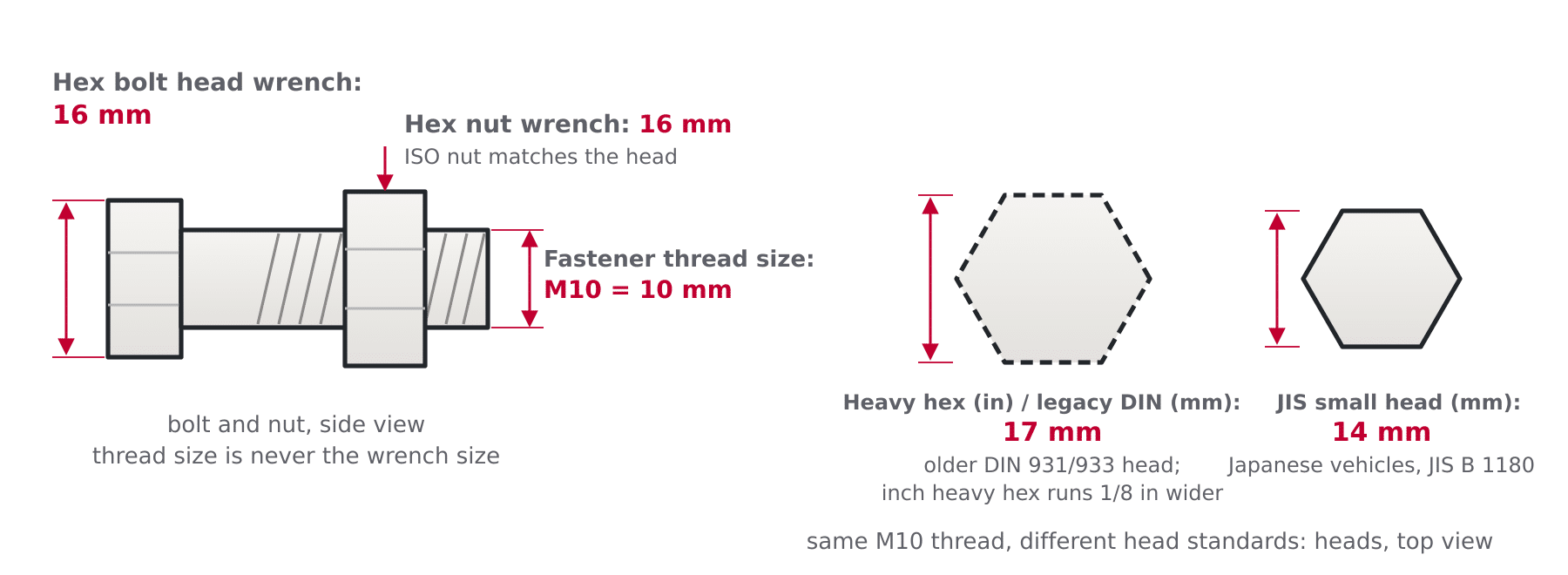 Diagram of a bolt and nut showing the fastener thread size and the different wrench sizes for the hex bolt head, hex nut, heavy hex and JIS small head