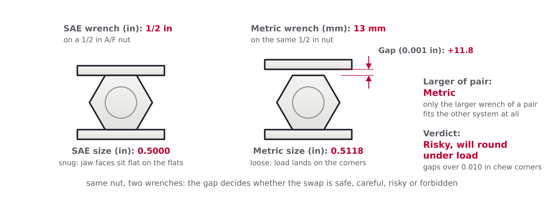 Diagram of a wrench jaw over a hex head showing the gap between SAE and metric wrench sizes and how the verdict depends on that clearance