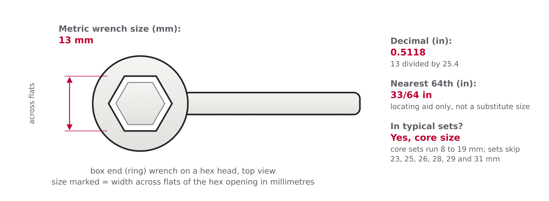 Diagram of a box end wrench on a metric hex head showing the metric wrench size in millimetres across flats and its decimal inch equivalent