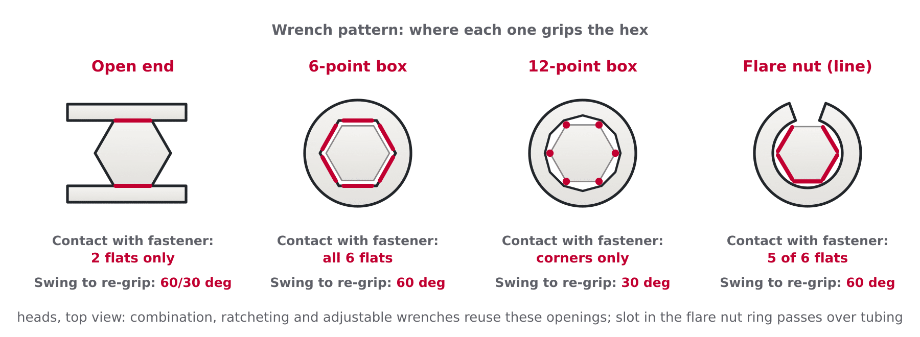 Diagram comparing wrench head patterns: an open end jaw, a 6-point box ring, a 12-point box ring and a flare nut wrench on hex heads