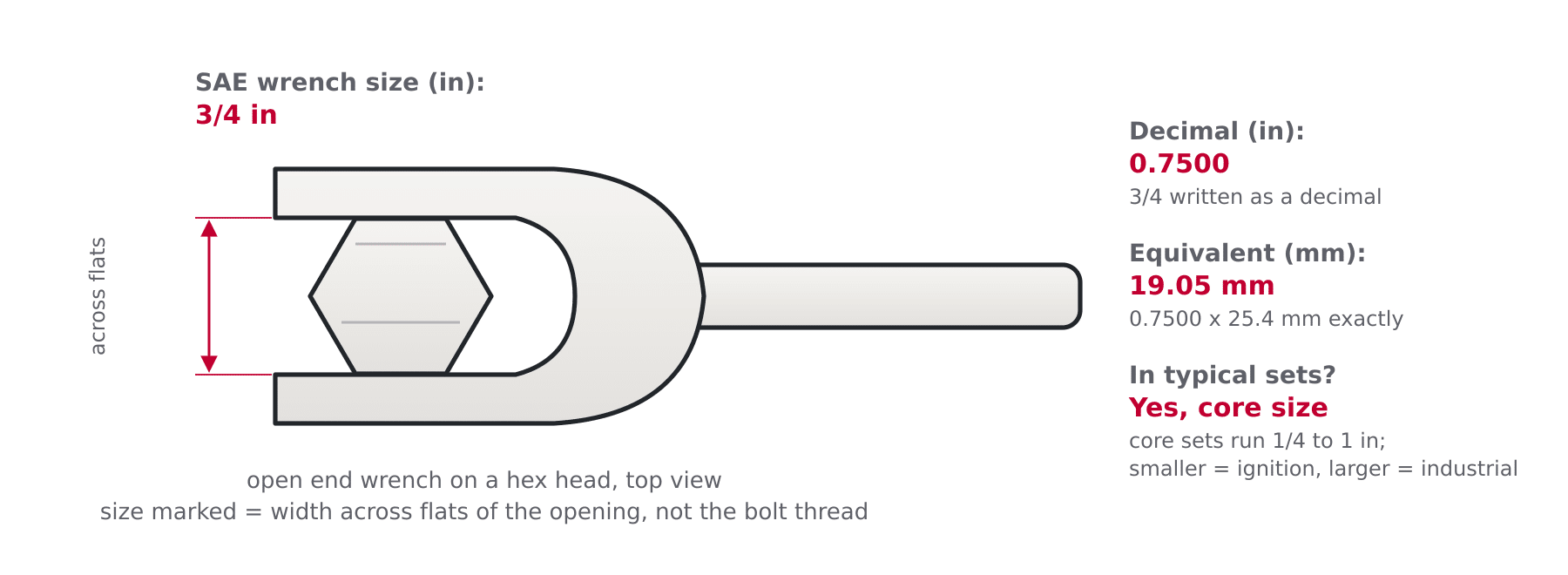 Diagram of an open end wrench on a hex head showing the SAE wrench size measured across flats, its decimal inch value and millimetre equivalent